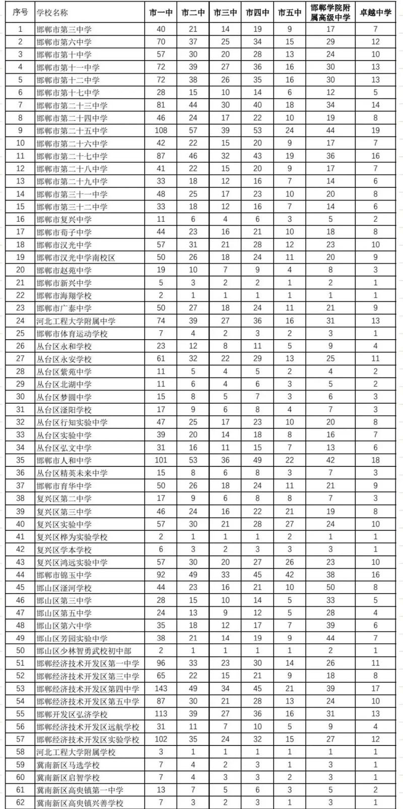 邯郸市初中排名2025-图2