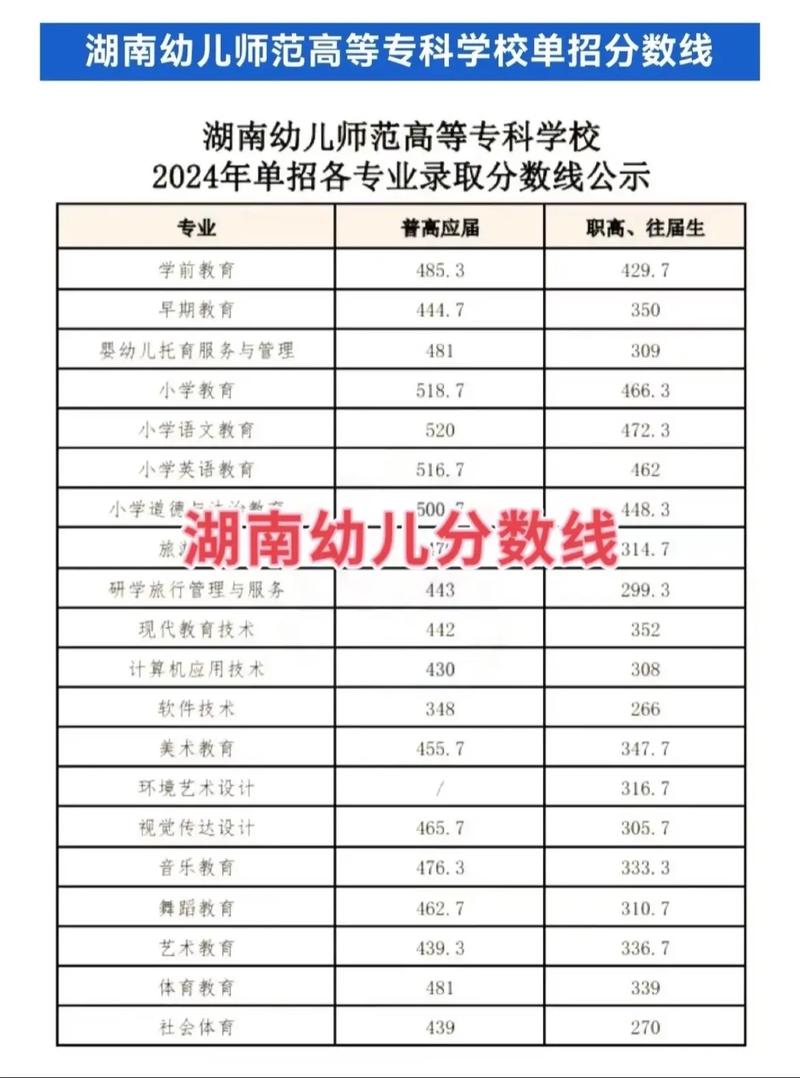 大专最低多少分录取幼师-图1