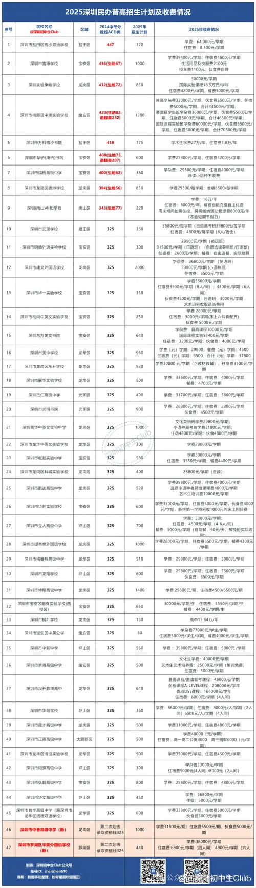 深圳初中复读学费具体要多少？-图3