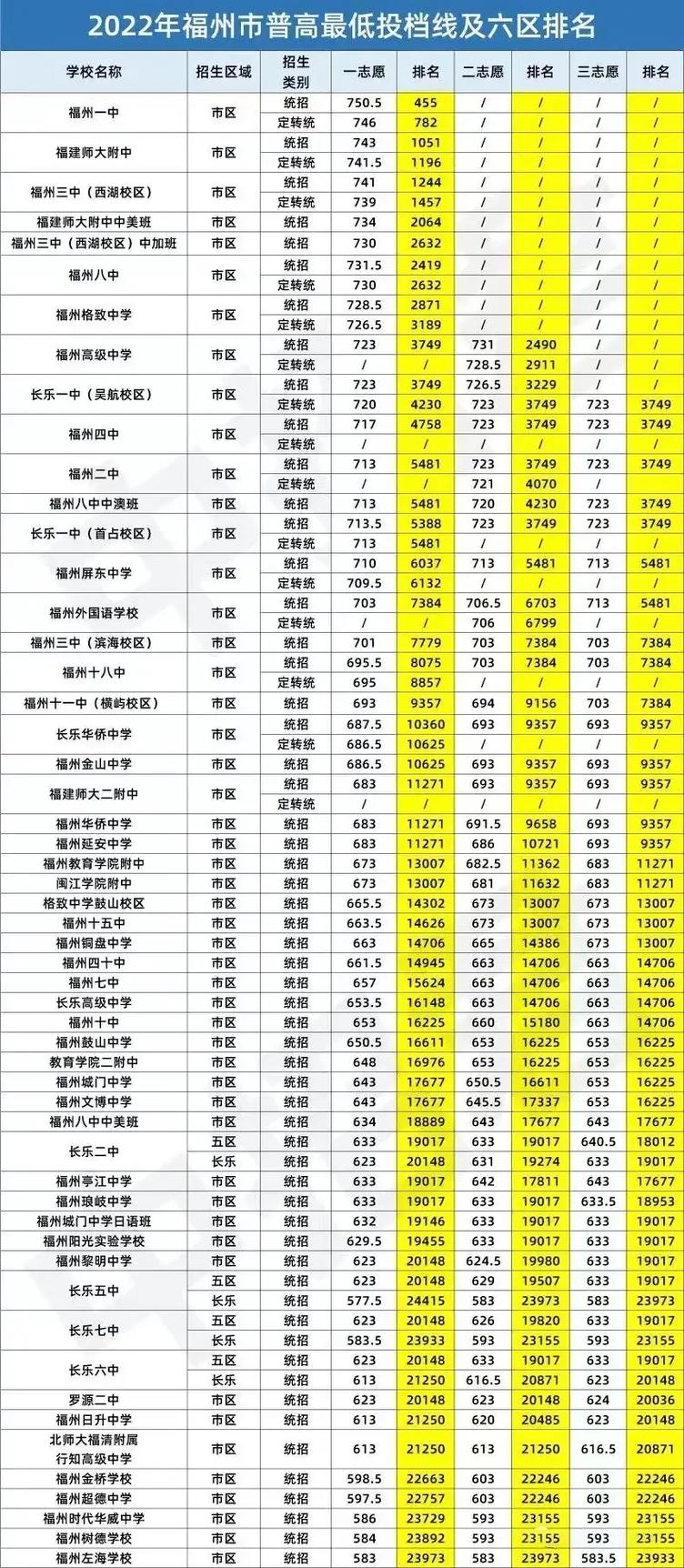 福建福州高中录取分数多少？-图2