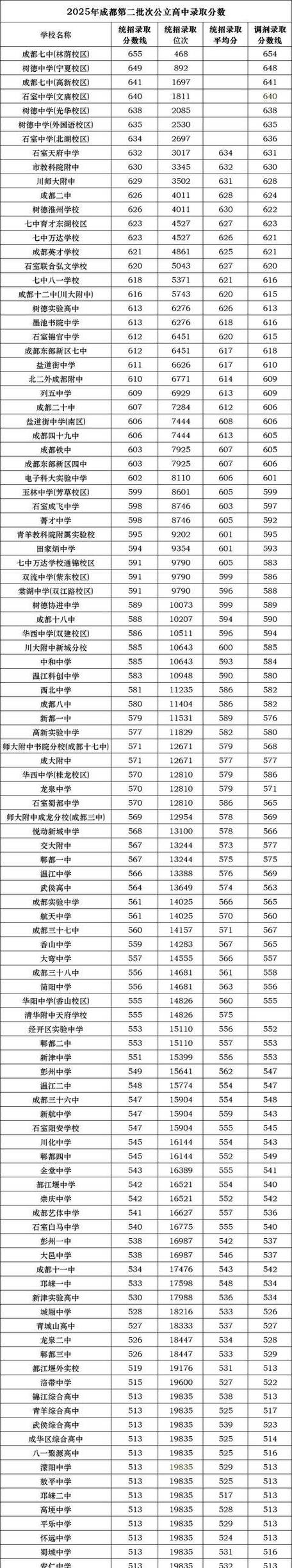 福建福州高中录取分数多少？-图3