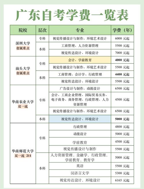 初中自考本科费用要多少？-图1