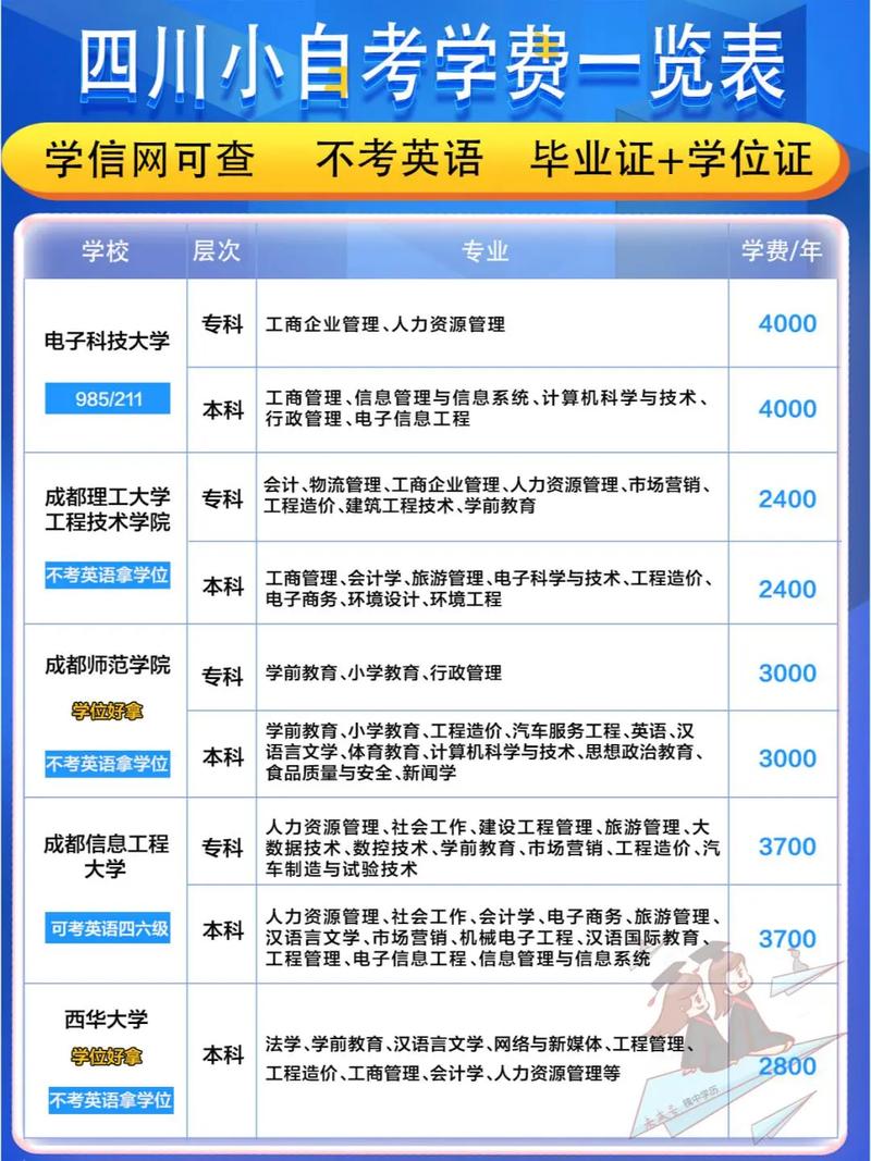 初中自考本科费用要多少？-图2