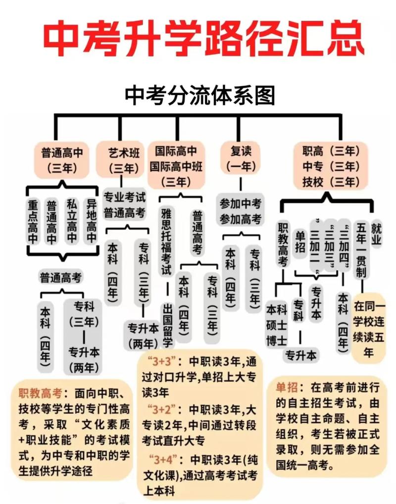 初中分流后悔怎么读高中-图1 初中分流后悔怎么读高中-图1