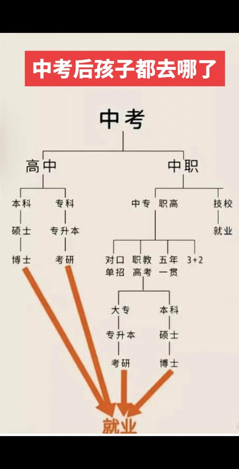 初中分流后悔怎么读高中-图2 初中分流后悔怎么读高中-图2