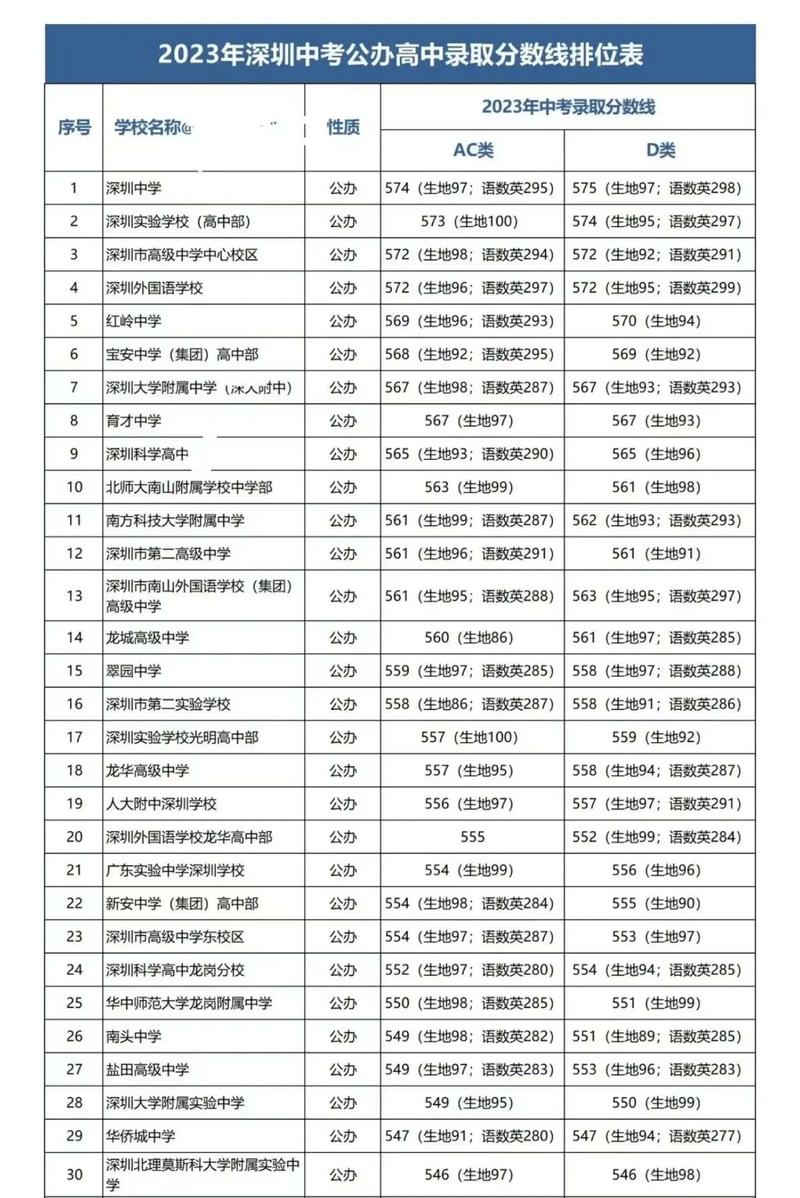 深圳私立高中不用分数-图3 深圳私立高中不用分数-图3