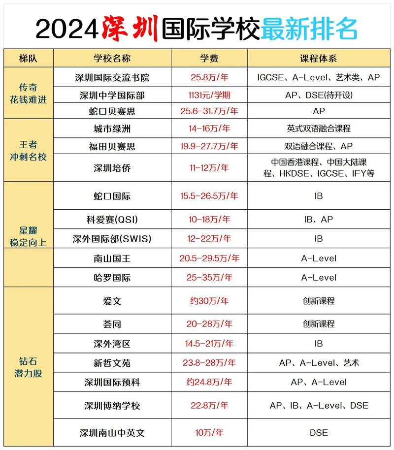 深圳国际高中暑假课程有何特色?-图1 深圳国际高中暑假课程有何特色?-图1