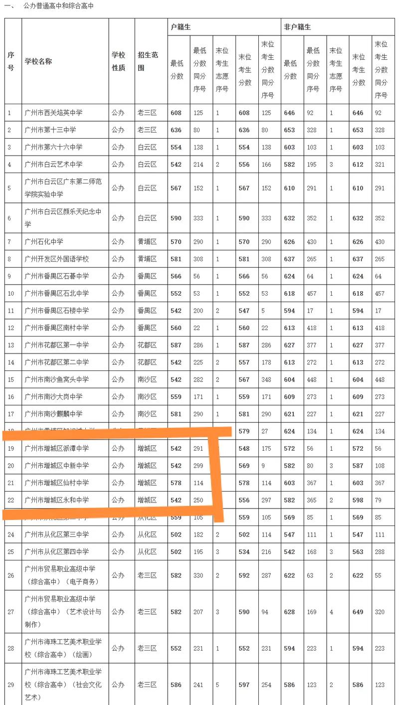 增城民办高中有哪些？-图1