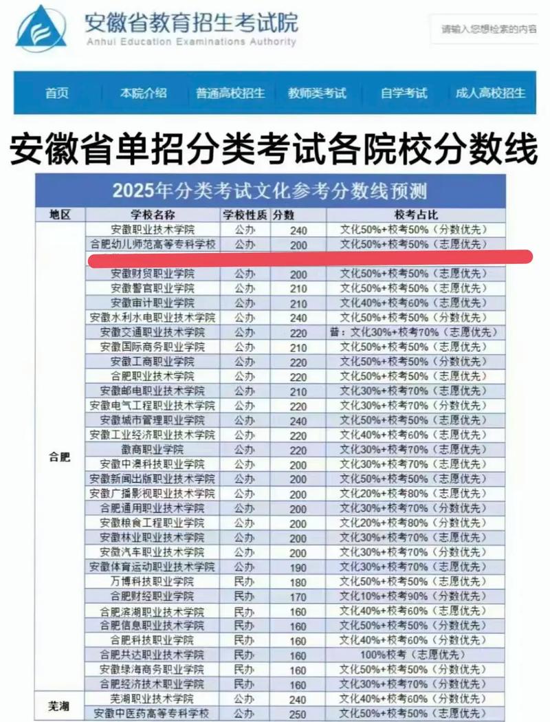 2025幼师单招分数线是多少？-图1