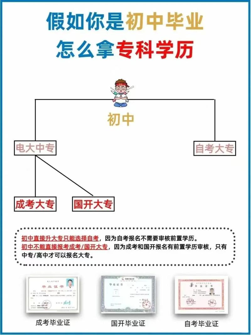 初中升大专自考要读几年?-图1 初中升大专自考要读几年?-图1