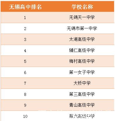 无锡哪些中学和高中比较好？-图3