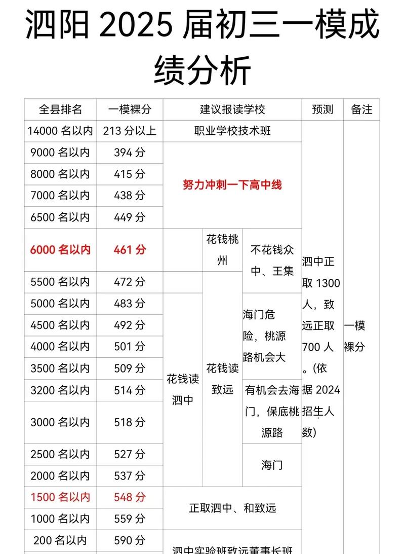泗阳中学高中录取分数线是多少？-图2