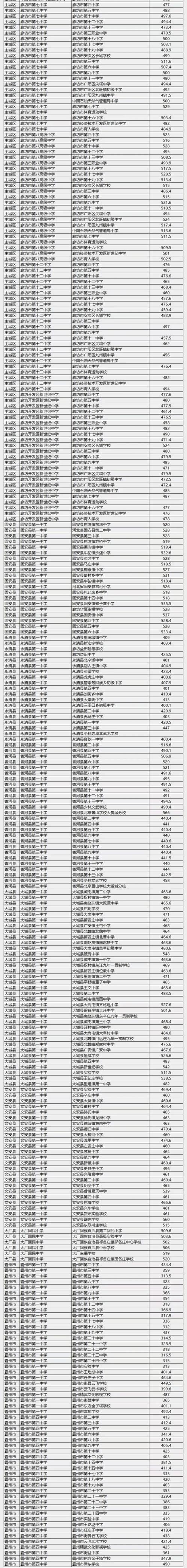 承德实验高中录取分数多少？-图2