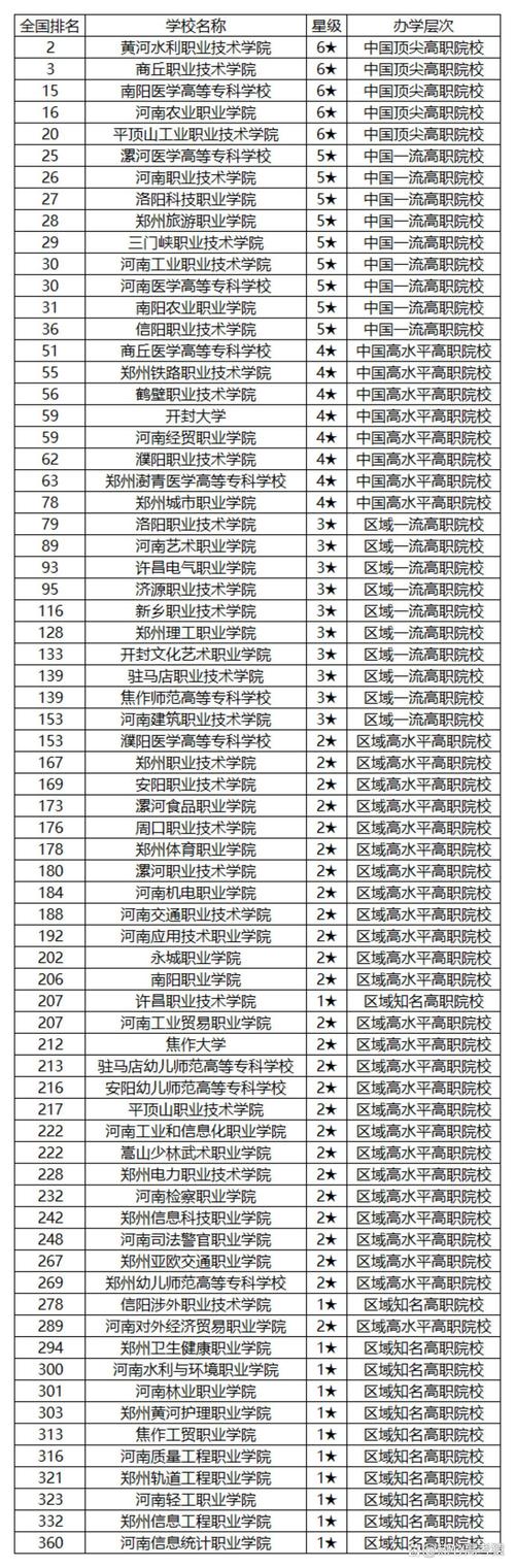 河南初中起点3+2院校怎么选?-图2 河南初中起点3+2院校怎么选?-图2