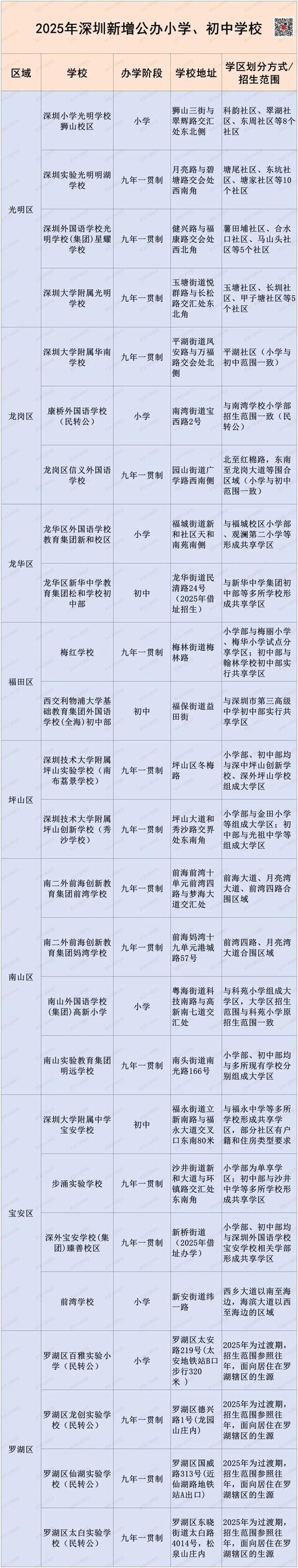 2025深圳小学招生政策有哪些新变化?-图2 2025深圳小学招生政策有哪些新变化?-图2