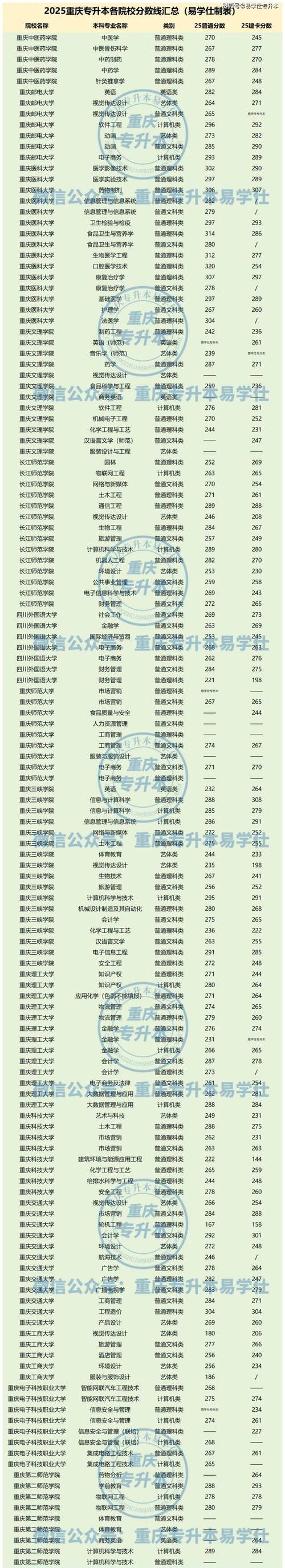 重庆幼师学校图片分数线是多少？-图2