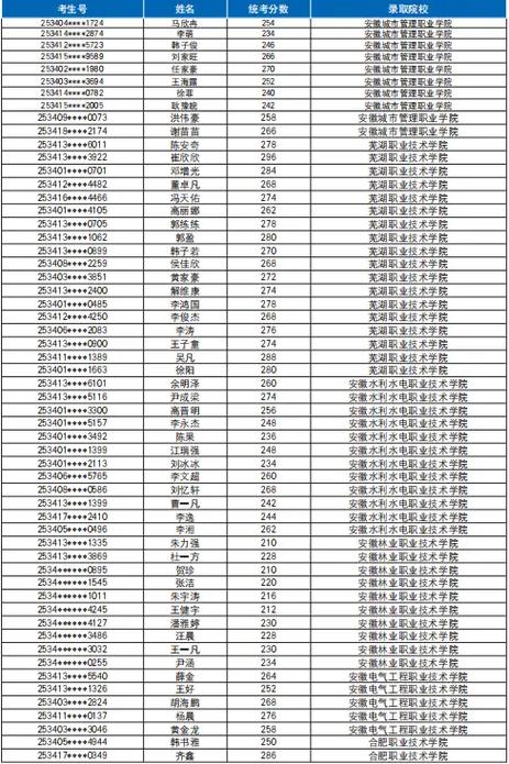 合肥幼师师范学院录取分数线多少?-图3 合肥幼师师范学院录取分数线多少?-图3
