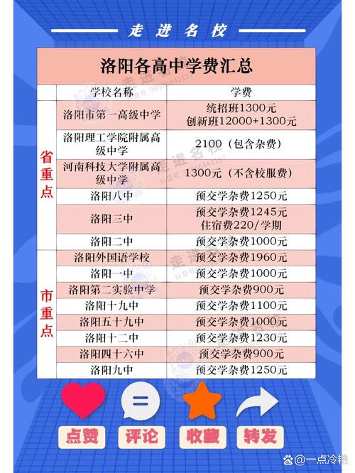 洛阳私立高中一年学费多少？-图1
