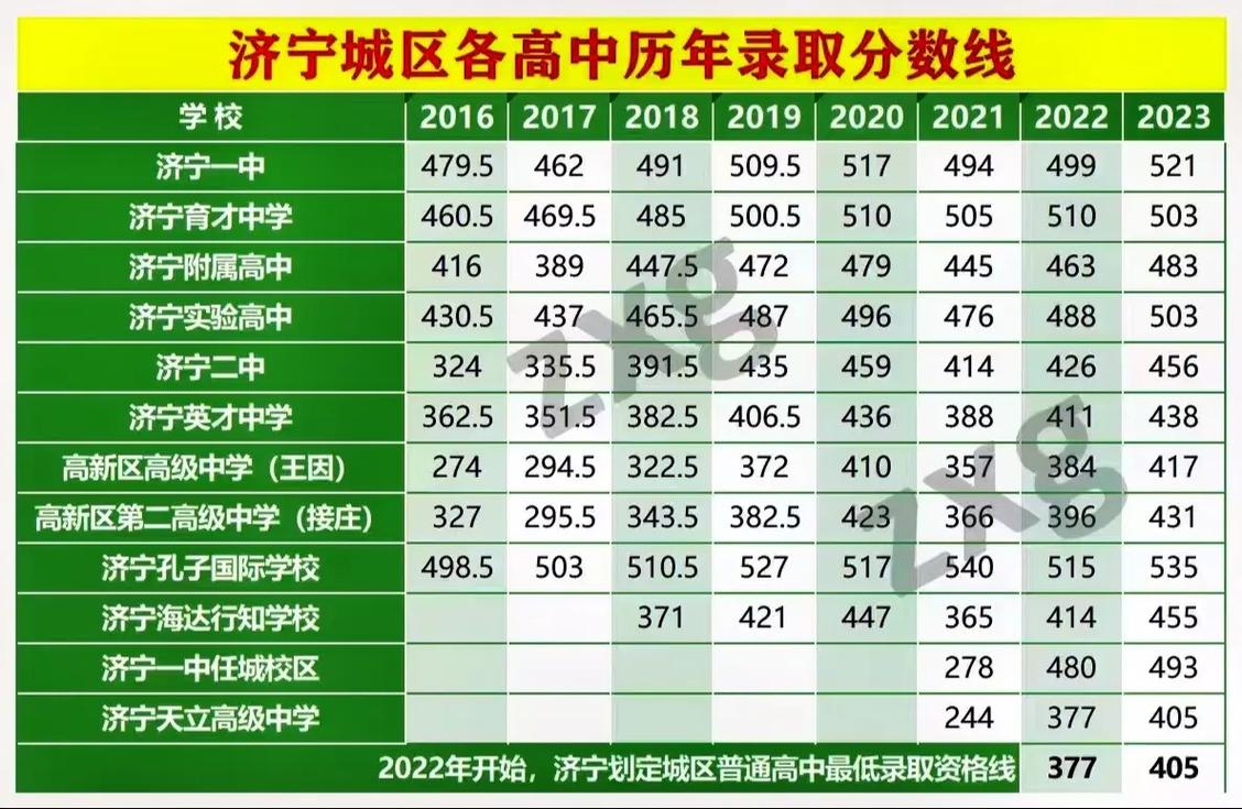 济宁今年高中录取线是多少？-图2