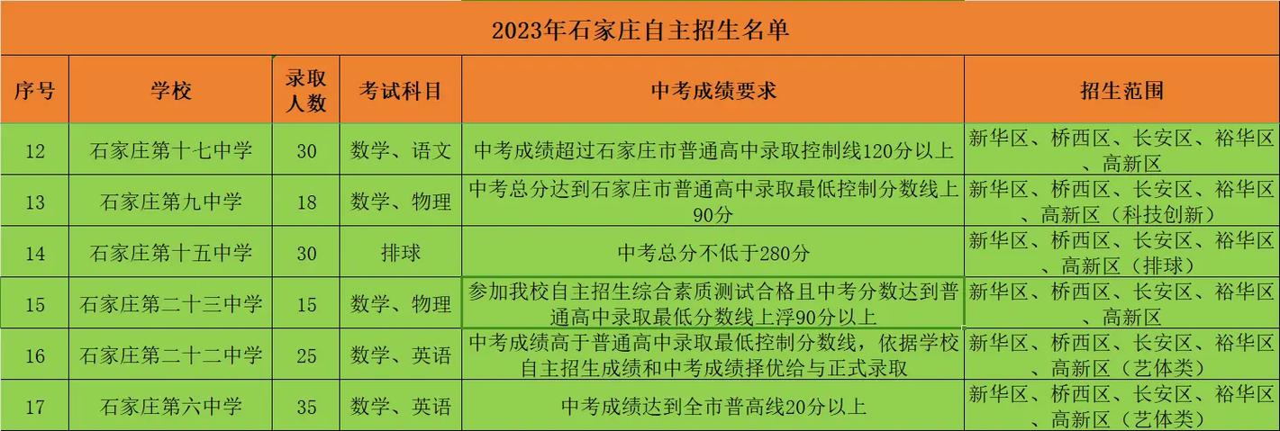 石家庄哪些高中有自主招生？-图3