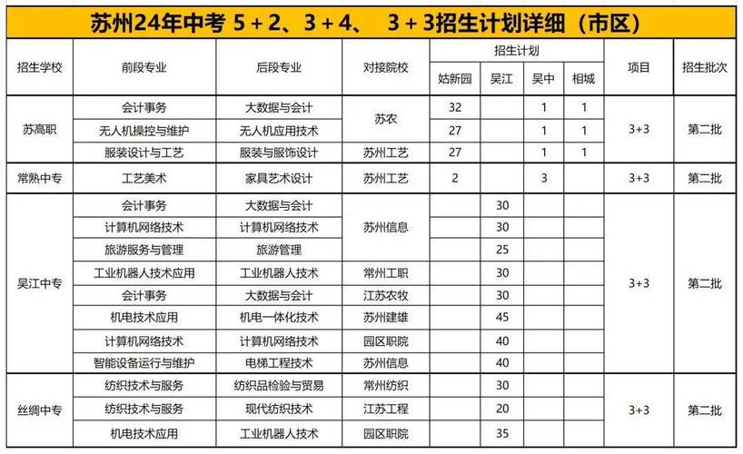苏州初中毕业如何升读大专？-图1