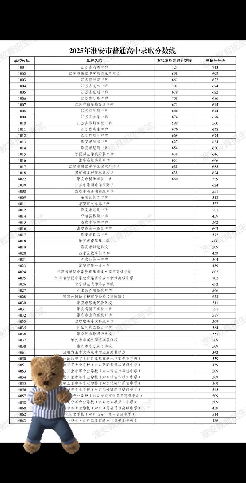 2025淮安初中升学率究竟如何？-图1