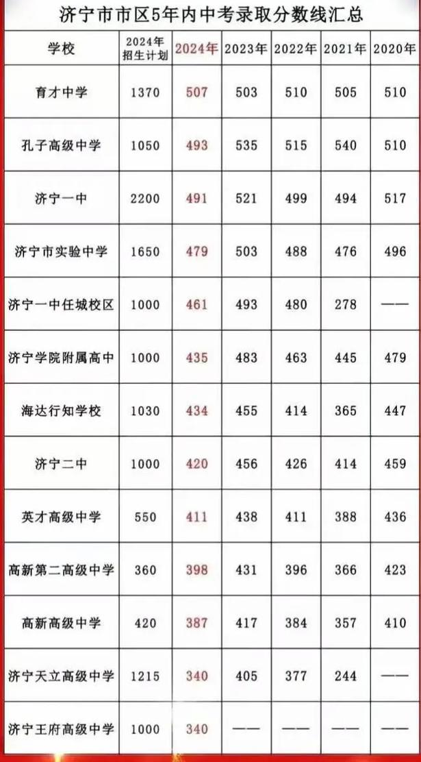 济宁初中32所学校名单有哪些?-图2 济宁初中32所学校名单有哪些?-图2