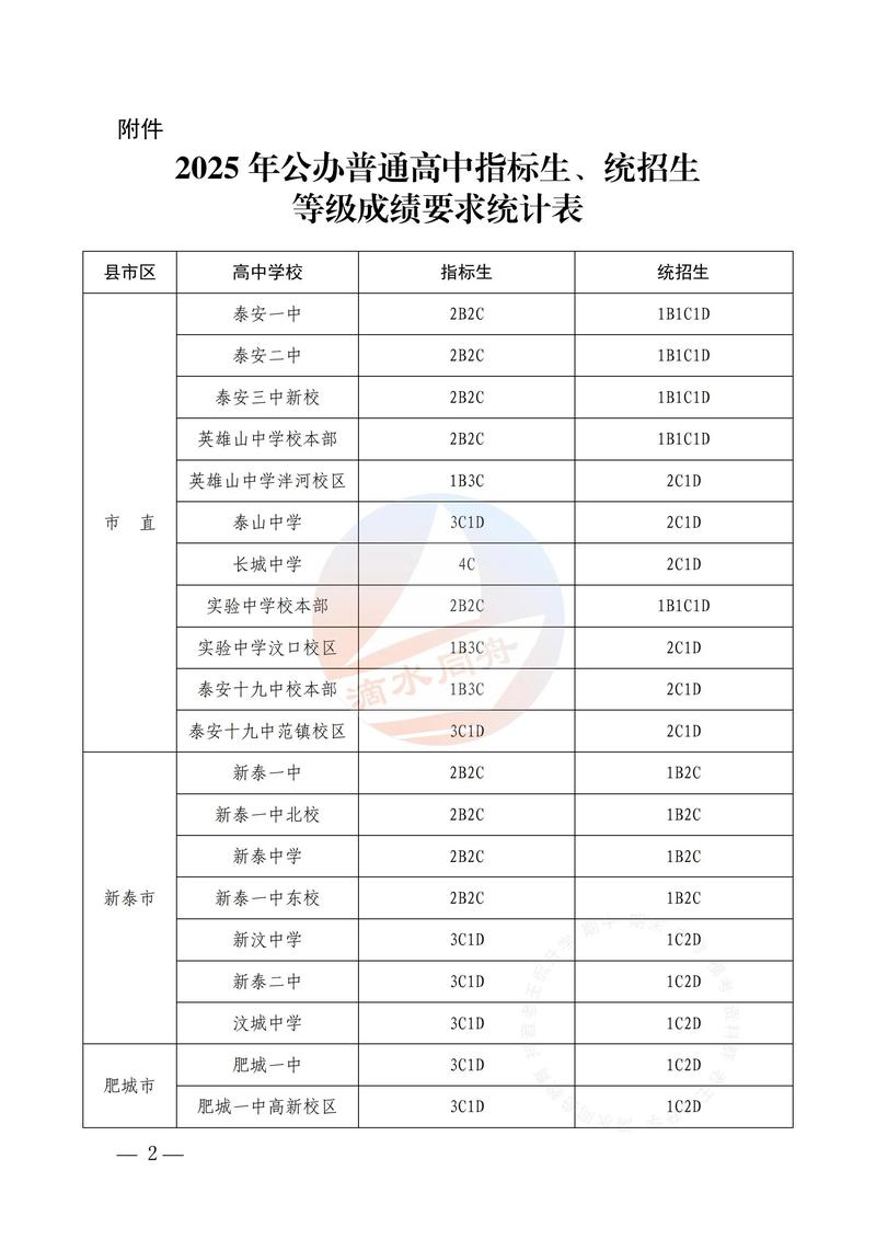 山东高中等级考试科目如何选?-图2 山东高中等级考试科目如何选?-图2