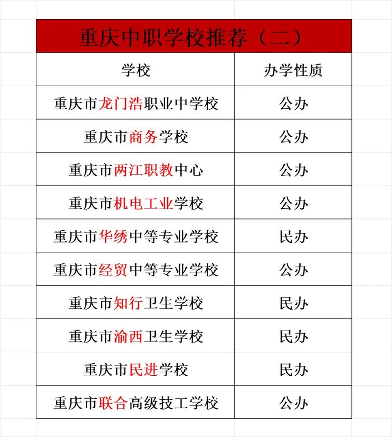 重庆初中中职学校有哪些？-图3