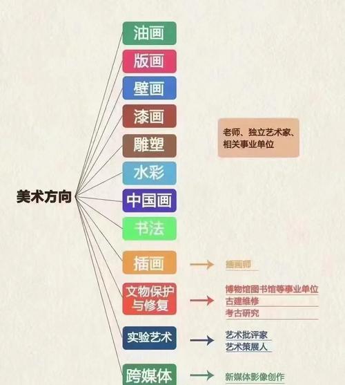 去职校学美术还是幼师好-图1