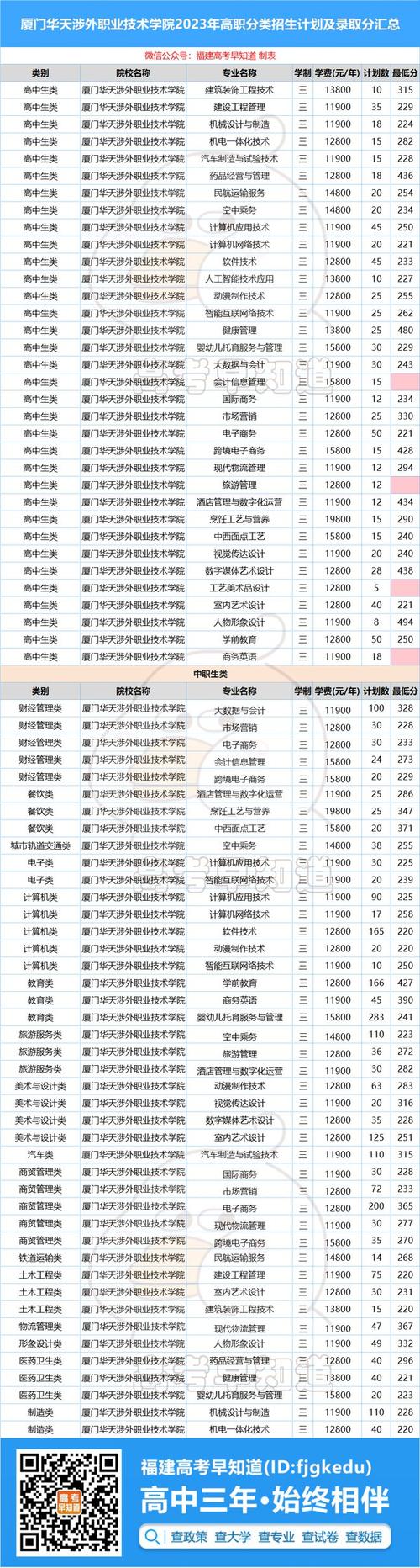 厦门职高学费一年要多少？-图3