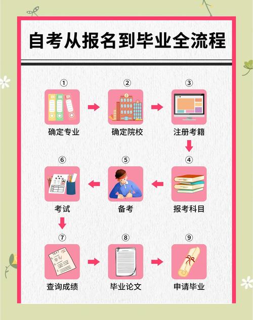 高中能直接自考本科吗？-图1