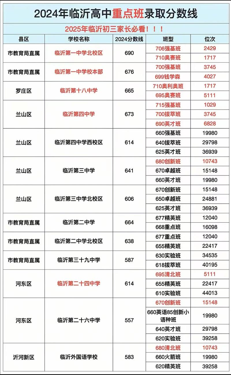 2025临沂初中报名何时开始?-图2 2025临沂初中报名何时开始?-图2