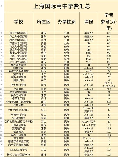 上海借读普通高中费用是多少？-图2