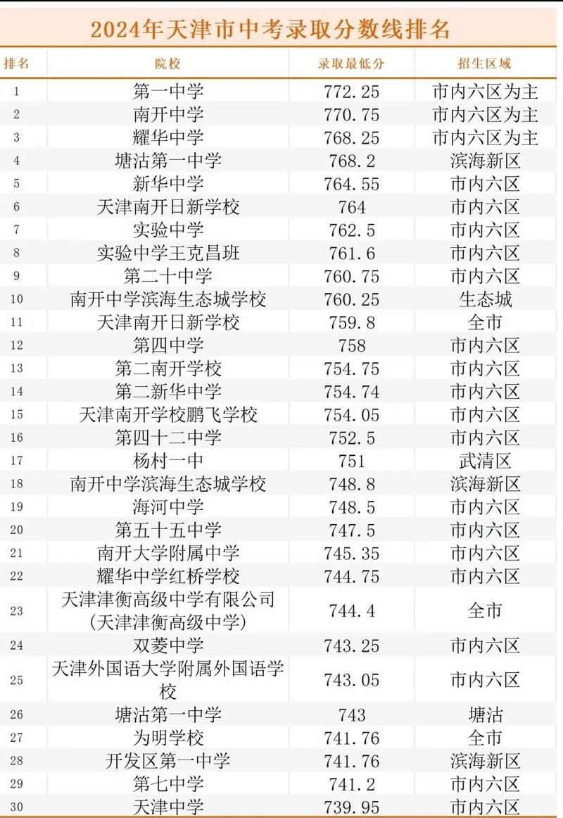 天津武清艺术高中排名如何？-图1
