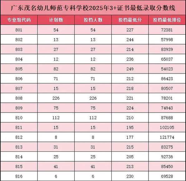 2025幼师高考分数线会涨吗?-图2 2025幼师高考分数线会涨吗?-图2