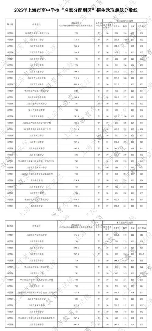 上海中考高中录取结果何时可查?-图1 上海中考高中录取结果何时可查?-图1