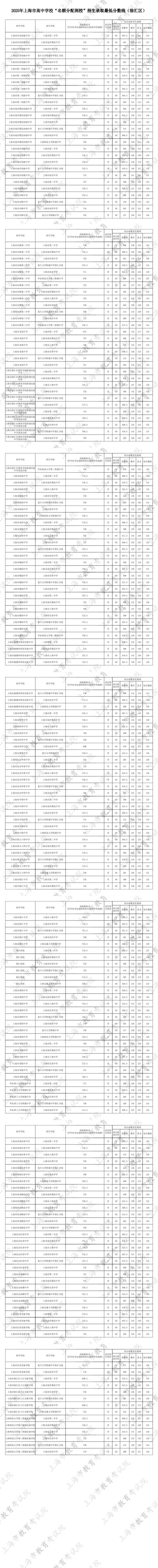 上海中考高中录取结果何时可查？-图2