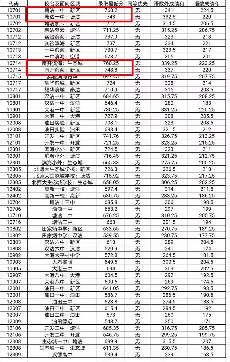 塘沽460分能上高中吗？-图1