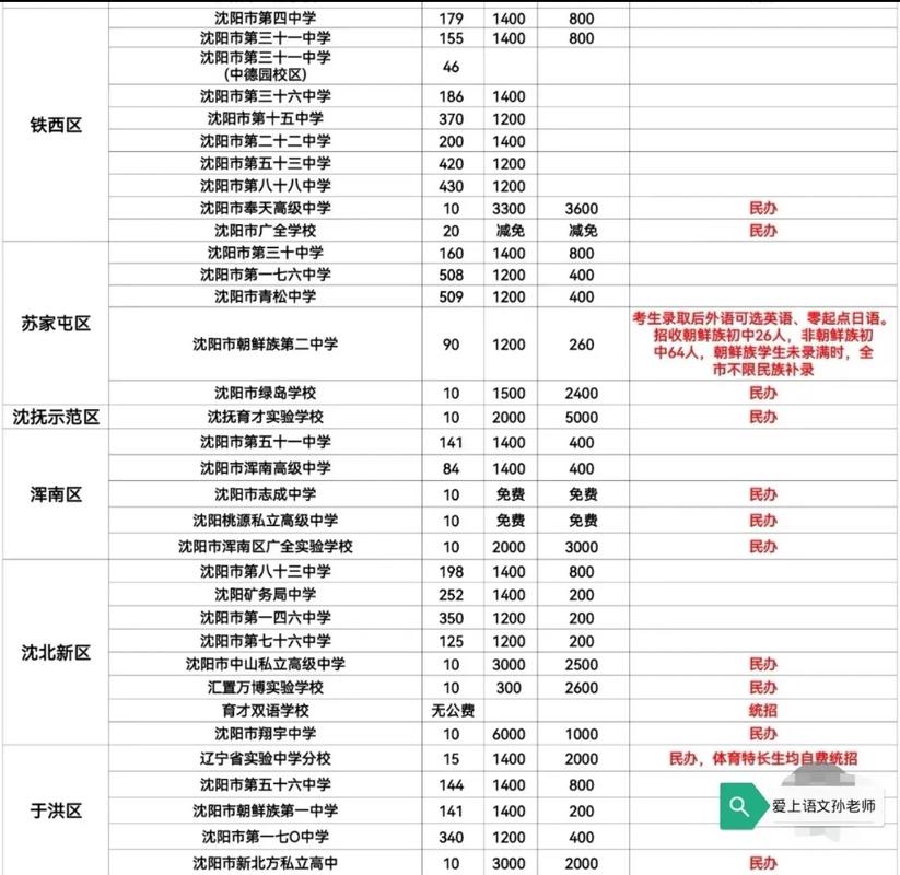 2025沈阳高中补录-图2 2025沈阳高中补录-图2
