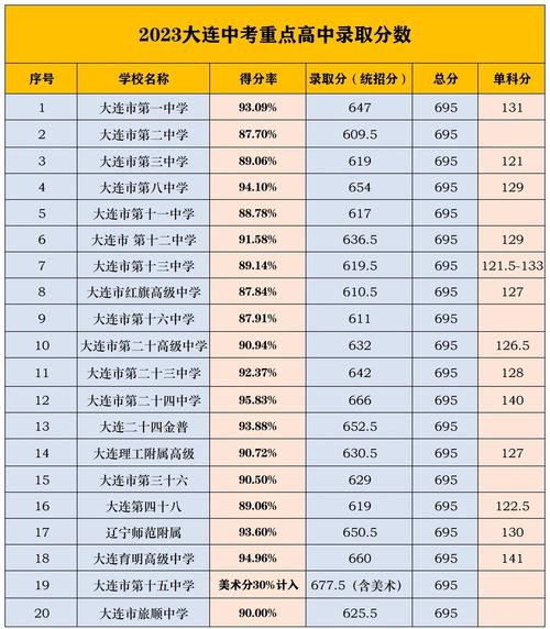 大连哪些学校能考高中？-图1