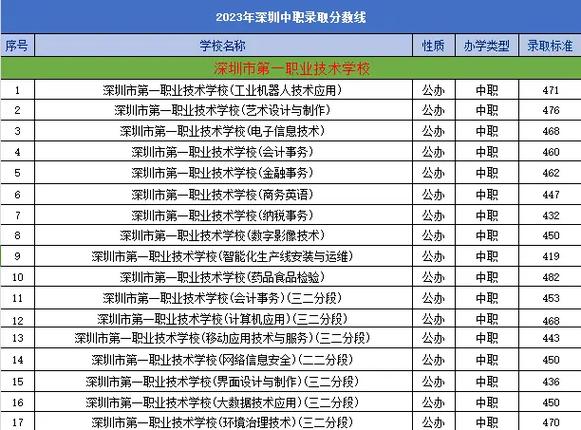 深圳职校初中自主招生有何政策变化?-图2 深圳职校初中自主招生有何政策变化?-图2