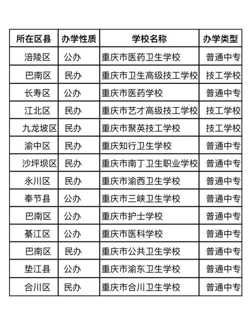 初中毕业读32卫校有哪些选择？-图1