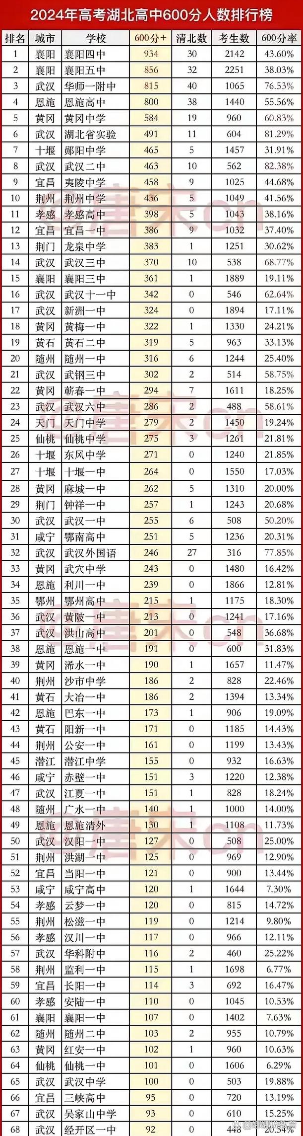襄阳哪些高中排名靠前？-图1