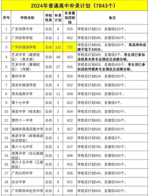 广外高中中考录取成绩多少？-图1