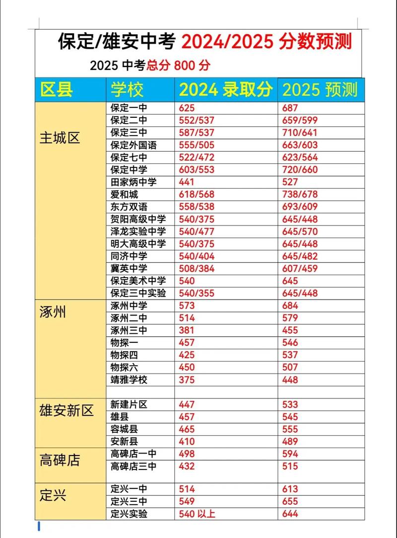 保定一般高中2025有何新变化？-图3