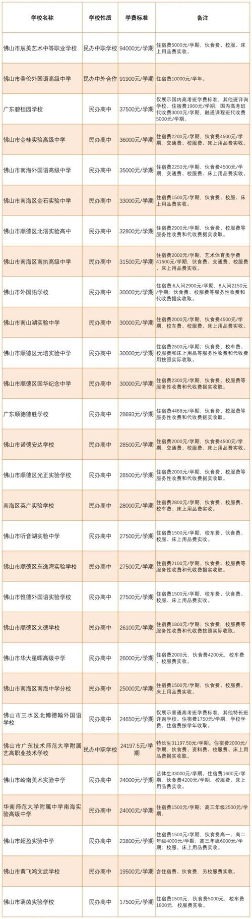 广东佛山高中收费标准是多少？-图1
