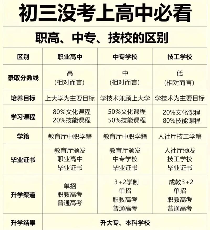 技校和高中，哪个学历更高？-图2