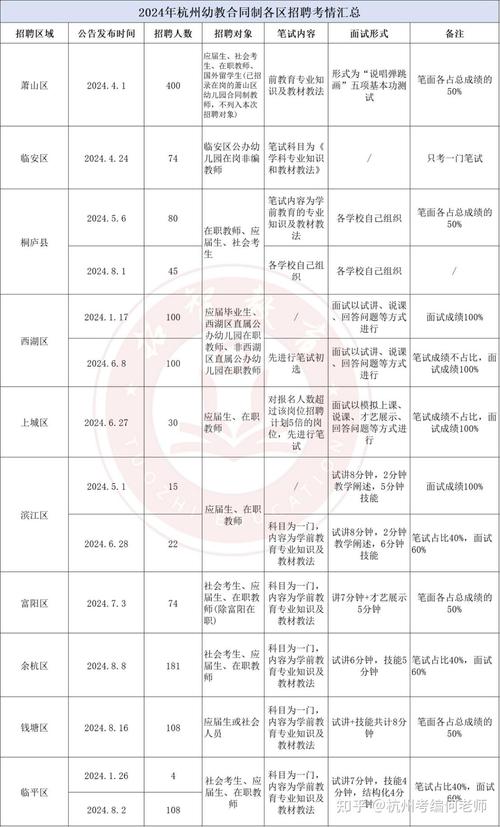 杭州的幼师编制考试时间-图1 杭州的幼师编制考试时间-图1
