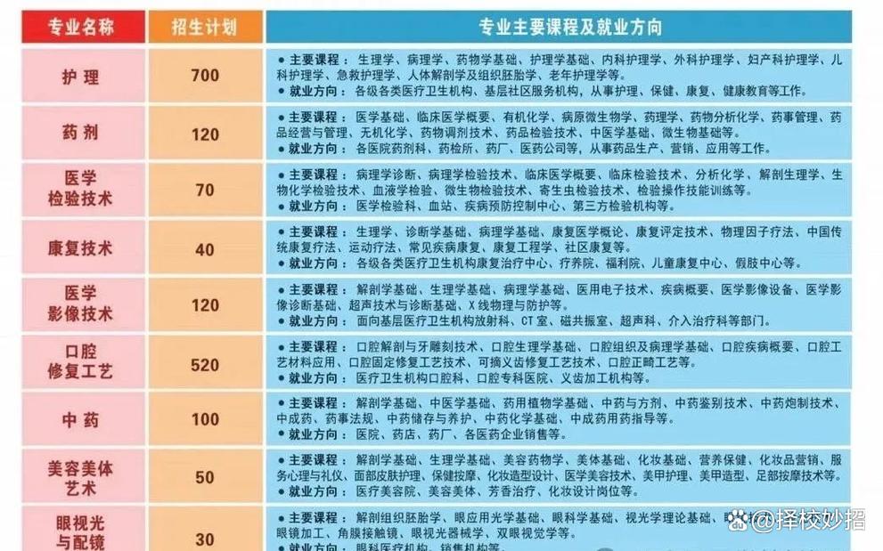卫校初中有哪些专业可选?-图2 卫校初中有哪些专业可选?-图2
